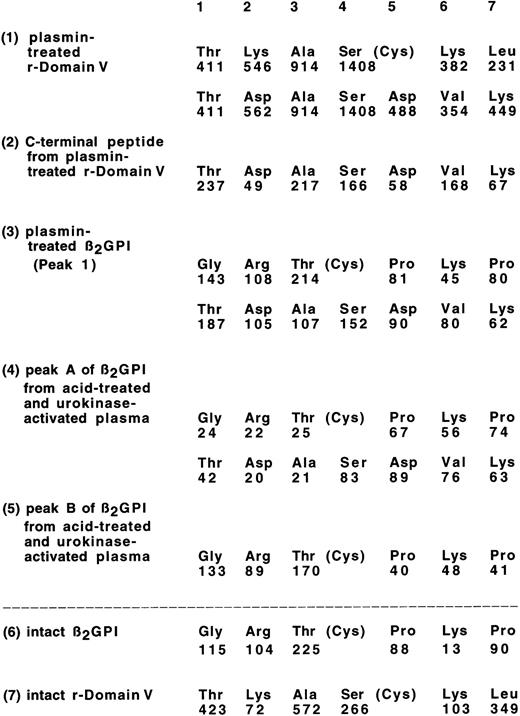 Fig. 2. Amino acid sequences of plasmin digests of β2GPI and r-Domain V. Each value under the amino acid sequence identified shows the amount of PTH-amino acid (in picomoles) recovered using a gas-phase sequencer. Any other sequence was not observed: (1), plasmin digest of r-Domain V; (2), C-terminal peptide of plasmin-treated r-Domain V (see Fig 3); (3), Peak 1 from plasmin-treated β2GPI (see Fig 4A); (4), peak A of β2GPI from acid-treated and UK-activated plasma (see Fig7); (5), peak B of β2GPI from acid-treated and UK-activated plasma; (6), intact β2GPI; and (7), intact r-Domain V.