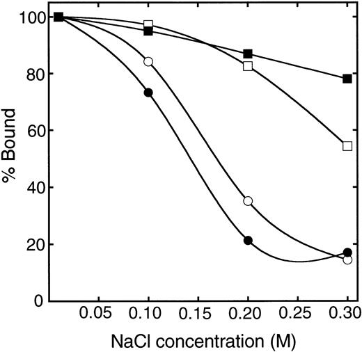 Fig. 5. Effect of NaCl concentration on the bindings of β2GPI and r-Domain V and of their nicked forms to liposomes containing CL. Solutions containing intact β2GPI (▪), nicked β2GPI (•), intact r-Domain V (□), or nicked (○) and various concentrations of NaCl in 10 mmol/L Tris-HCl, pH 7.5, were mixed with liposomes containing CL and PC. After the incubation at 25°C for 30 minutes, the mixtures were centrifuged at 120,000g for 1 hour. The amount of proteins in the supernatant was measured as described by Hagihara et al.11 The amount of proteins in the absence of liposomes at the indicated NaCl concentration was taken to be 100%.