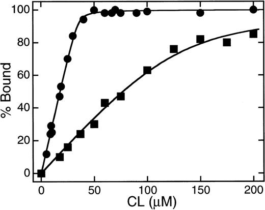 Fig. 6. Plots of the binding of β2GPI to liposome membranes containing CL as a function of the concentration of CL. One micromolar of intact (▪) or nicked (•) β2GPI was incubated with CL/PC (1:1)-LUV at 25°C in 10 mmol/L Tris-HCl buffer containing 10 mmol/L NaCl. The amounts of proteins bound to liposomes were measured as described by Hagihara et al.11