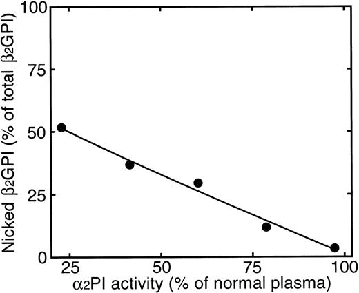 Fig. 8. Relationship between the formation of nicked β2GPI and α2PI activity in plasma. After 16-hour incubation of samples with 120 IU of UK at 37°C, the intact and nicked form of β2GPI were separated as described in Materials and Methods. Horizontal axis and vertical axis correspond to α2PI activity and amount of nicked β2GPI (percentage of total β2GPI) in the plasma. α2PI activity was expressed as the percentage of normal plasma.