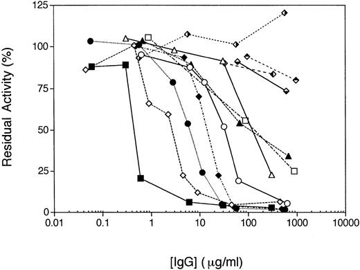 Fig. 2. Inhibition of activity of recombinant human factor V des B (rHFV des B) by IgG fractions. The individual IgG preparations were incubated with ≈3 nmol/L rHFV des B in conditioned media at the concentrations shown for 15 minutes at 37°C. The sample was then diluted 1:10 into 50 mmol/L Tris-HCl, pH 7.9, 175 mmol/L NaCl, 5 mg/mL BSA, and residual activity was determined by the chromogenic prothrombinase assay as described in Materials and Methods. The IgG fractions were H1 (▪); H3 (□); RS (⧫); RB (◊); WH (•); AR (○); EM (▴); RH (▵); H4 (); H5 (); MJ (); and BH ().