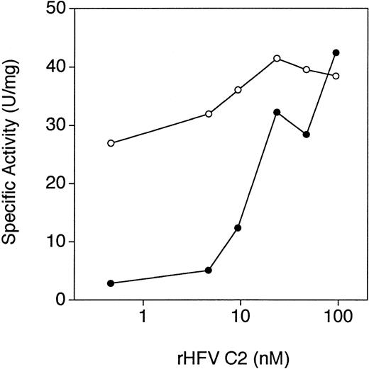 Fig. 5. Neutralization of the inhibitory anti–factor V antibodies from patient RB by recombinant human factor V C2 domain. Purified IgG from patient RB (≈5 μg/mL) was incubated with purified recombinant factor V C2 domain at the concentrations shown for 15 minutes at 37°C. Conditioned media containing rHFV des B (≈0.5 nmol/L) was then incubated with either the inhibitor IgG/C2 domain mixture (•) or the same concentration of the C2 domain alone (○) for 15 minutes at 37°C. Residual activity was then determined by the chromogenic prothrombinase assay, as described in Materials and Methods.