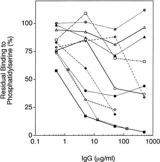 Fig. 6. Inhibition of rHFV des B binding to phosphatidylserine by IgG fractions. Recombinant factor V des B was incubated with the IgG fractions at the concentrations shown for 15 minutes at 37°C, and then incubated in the PS-coated wells as described in Materials and Methods. Binding to PS was determined by ELISA, as previously described.18 The IgG fractions shown are: H1 (▪); H3 (□); RS (⧫); RB (◊); WH (•); AR (○); EM (▴); RH (▵); and H4 (). Controls include the IgG fraction from pooled normal plasma (⊕) and the murine MoAb HV-1 (⊠).