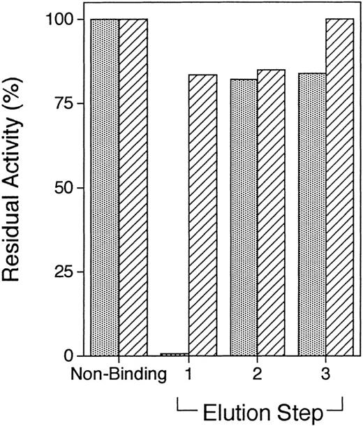 Fig. 7. Inhibition of factor V des B activity by factor V C2 domain-affinity purified RS and H5 fractions. The Protein A Sepharose binding fraction from 0.5 mL RS plasma and 10 mL of unfractionated H5 plasma were applied to ≈1 mL of factor V C2 domain-Sepharose and serially eluted with glycine-HCl (elution step 1), triethylamine (elution step 2), and ethylene glycol (elution step 3), as described in Materials and Methods. A total of 10 ≈1-mL fractions after each buffer change were pooled, concentrated to a final volume of ≈0.5 mL, and then evaluated for inhibitory activity in the prothrombinase assay. Residual factor V activity is plotted against the individual elution steps for the RS (▧) and H5 (▨) fractions.
