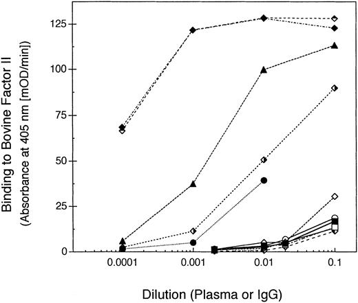 Fig. 8. Anti-bovine prothrombin antibodies in patients with antibodies to factor V. Plasma or sera samples from the patients were diluted into block buffer and incubated in microtiter plate wells coated with bovine prothrombin (for patient WH, a 1:100 dilution of the IgG fraction was used instead of plasma). Antibody binding to bovine prothrombin was detected with a peroxidase-conjugated goat anti-human IgG antibody. The IgG fractions were: H1 (▪); H3 (□); RS (⧫); RB (◊); WH (•); AR (○); EM (▴); RH (▵); H4 (); H5 (); MJ (); and BH ().