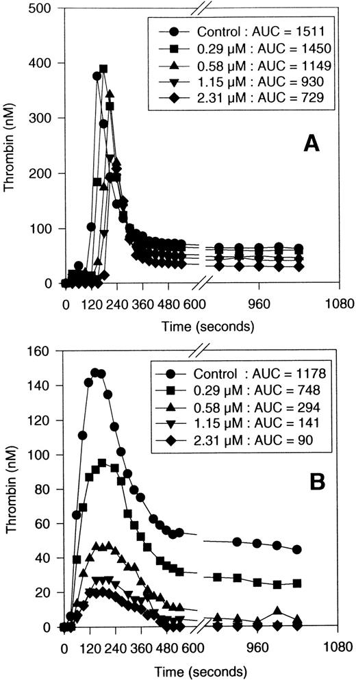 Fig. 2. Inhibition of TG in human plasma by SANORG 34006. The effects of SANORG 34006 on intrinsic (A) and extrinsic TG (B) are shown. Results shown are the means of three different experiments performed in triplicate. The corresponding AUCs shown in the legend are in nmol/L · min−1. SD bars are not shown for clarity of graph reading.