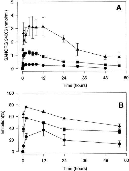 Fig. 3. Pharmacodynamics of the anti–factor Xa effect of SANORG 34006 in the rabbit. SANORG 34006 was administered SC (•, 30; ▪, 100; ▴, 300 nmol/kg) to rabbits and anti–factor Xa activity (A) or intrinsic TG inhibition (AUC measurement) (B) were determined at indicated time points after administration. Results are expressed as means ± SD (n = 6).