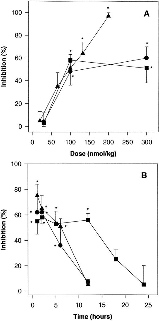 Fig. 4. Effect of SANORG 34006 on stasis-induced venous thrombosis in the rabbit. (A) Dose-response relationships: SANORG 34006 (▪), SR 90107/ORG 31540 (•), or standard heparin (▴) were administered SC 2 hours before stasis and administration of tissue factor as described in Materials and Methods. (B) Effect kinetics: SANORG 34006 (▪), SR 90107/ORG 31540 (•), or standard heparin (▴) were administered SC at the dose of 100 nmol/kg. Their antithrombotic activities were determined at indicated time points after administration. Each point represents the mean ± SEM of 10 animals. Statistical analysis was performed using the Mann-Whitney test: *P < .05 versus controls.