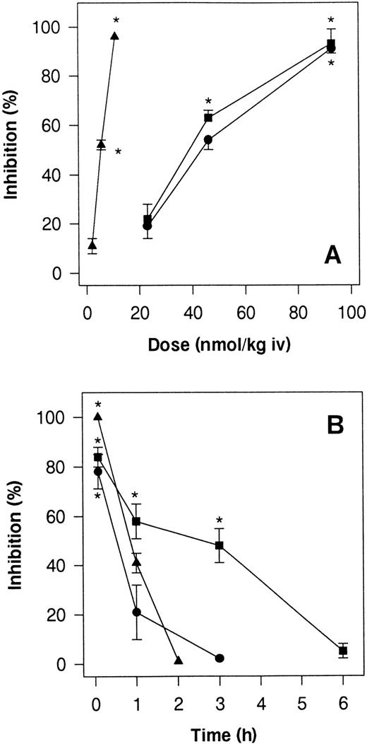 Fig. 5. Effect of SANORG 34006 on stasis-induced venous thrombosis in the rat. (A) Dose-response relationships: SANORG 34006 (▪), SR 90107/ORG 31540 (•), or standard heparin (▴) were administered IV 5 minutes before stasis and administration of tissue factor as described in Materials and Methods. (B) Effect kinetics: SANORG 34006 (▪), SR 90107/ORG 31540 (•), or standard heparin (▴) were administered IV at the dose of 100 nmol/kg. Their antithrombotic activities were determined at indicated time points after administration. Each point represents the mean ± SEM of 10 animals. Statistical analysis was performed using the Mann-Whitney test: *P < .05 versus controls.