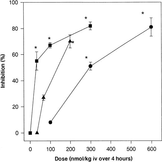 Fig. 6. Effect of SANORG 34006 on fibrinogen accretion onto a preformed thrombus in the rabbit jugular vein. A thrombus was formed in the jugular vein of rabbits and 125I-fibrinogen (20 μCi) was administered IV 15 minutes later. The indicated doses of SANORG 34006 (▪), SR 90107/ORG 31540 (•), standard heparin (▴), or saline were then administered as a 4-hour infusion. Radioactivity of the thrombus was determined at the end of the 4-hour infusion period. Results are expressed as percent inhibition of125I-fibrinogen accretion compared with saline-treated control animals. Each point represents the mean ± SEM of 10 animals. Statistical analysis was performed using the Mann-Whitney test: *P < .05 versus controls.