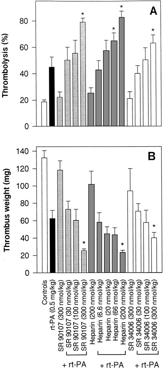 Fig. 7. Effect of SANORG 34006 on rt-PA–induced thrombolysis in the rabbit. A 125I-fibrinogen–labeled thrombus was formed in the jugular vein of rabbits. After thrombus formation, blood flow was restored and a 4-hour rt-PA infusion (0.5 mg/kg) was administered. SANORG 34006, SR 90107/ORG 31540, or heparin were administered at indicated doses as a bolus IV injection at the beginning of the rt-PA infusion. At the end of the infusion period, the amount of radioactivity remaining in the clot was determined with a gamma counter (A) and the thrombus was weighed (B). The extent of125I-fibrino(geno)lysis was calculated as the difference between the radioactivity originally incorporated in the thrombus and the remaining radioactivity in the residual thrombus. Values are means ± SEM (n = 8). Statistical analysis was performed using the Mann-Whitney test: *P < .05 versus rt-PA–treated group.