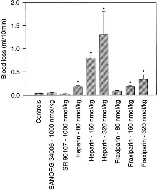 Fig. 8. Nonhemorrhagic effect SANORG 34006 in the rabbit. SANORG 34006, SR 90107/ORG 31540, LMW heparin (Fraxiparin), or heparin were administered IV at indicated doses 5 minutes before ear incision. Blood loss were determined during 10 minutes as described in Materials and Methods. Results are expressed as mean volumes ± SEM (n = 10). Statistical analysis was performed using the Mann-Whitney test: *P < .05 versus controls.