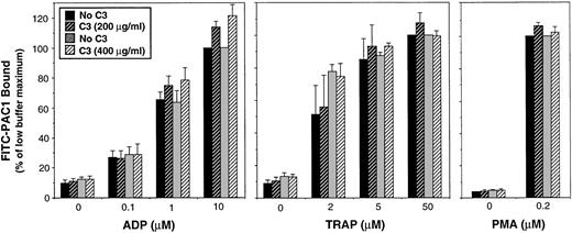 Fig. 4. Effect of RhoA inactivation by C3 exoenzyme on agonist-induced affinity modulation of platelet αIIbβ3. Washed platelets were incubated with vehicle buffer (“No C3”) or C3 exoenzyme as in Fig 3. Cells were then diluted with incubation buffer and the affinity state of αIIbβ3 was assessed by flow cytometry using FITC-PAC1. PAC1 binding was expressed as a percentage, 100% being arbitrarily assigned to the maximal response for the “No C3” control sample that had been paired with the experimental sample containing 200 μg/mL of C3 exoenzyme. Data represent the means ± SEM of three experiments.
