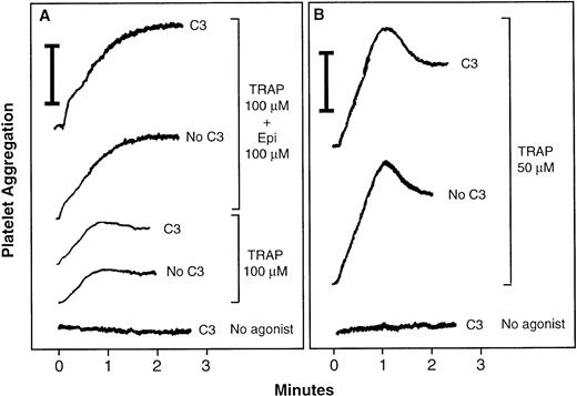 Fig. 5. Effect of RhoA inactivation by C3 exoenzyme on platelet aggregation. Washed platelets were incubated for 4 hours at 37°C with vehicle buffer (“No C3”) or 400 μg/mL of C3 (“C3”). Then citrated platelet-poor plasma was added back, and platelet aggregation was measured in stirred samples by aggregometry. In this system, light transmittance is assigned a value of 0% in nonaggregated, platelet-replete samples and 100% in platelet-free samples. Vertical bars indicate a 20% aggregation response. With this technique, primary aggregation is generally < 50% and secondary aggregation > 50%. (A and B) Show tracings from two separate experiments representative of four experiments.