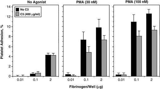 Fig. 6. Effect of RhoA inactivation by C3 exoenzyme on platelet adhesion to immobilized fibrinogen. Washed platelets were incubated for 4 hours at 37°C with vehicle buffer (“No C3”) or 400 μg/mL of C3. Then platelets were labeled with BCECF as a fluorescent marker, washed, incubated in fibrinogen-coated microtitre wells for 30 minutes at room temperature, and adhesion was quantitated as described in Materials and Methods. Adhesion is expressed as the percentage of added platelets that adhered. Data represent the means ± SEM of five experiments.