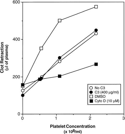 Fig. 9. Effect of RhoA inactivation by C3 exoenzyme on fibrin clot retraction. Washed platelets were incubated for 4 hours at 37°C with vehicle buffer (“No C3”) or 400 μg/mL of C3. Alternatively, platelets were incubated for 3 hours, 50 minutes without additive, and then with DMSO or 10 μmol/L cytochalasin D (Cyto D) for 10 minutes. Then platelets were added to citrated plasma in siliconized glass tubes, and clotting was initiated with 8 U/mL of thrombin and 2 mmol/L CaCl2. After 90 minutes at 37°C, clot retraction was quantitated as described in Materials and Methods. Data represent the means of three experiments. Error bars have been omitted for clarity.