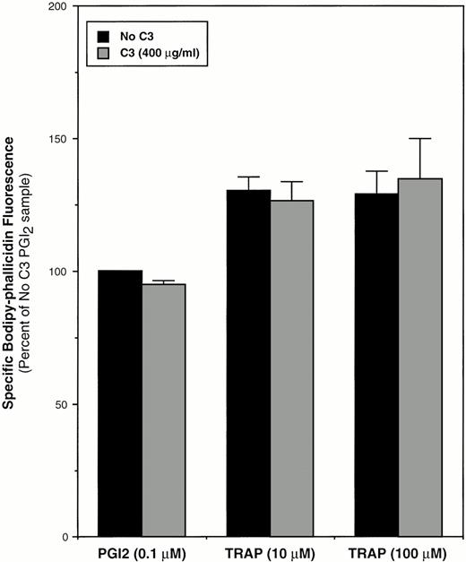 Fig. 10. Effect of RhoA inactivation by C3 exoenzyme on platelet F-actin content. Washed platelets were incubated for 4 hours at 37°C with vehicle buffer (“No C3”) or 400 μg/mL of C3. Platelets were then diluted with incubation buffer and stirred for 30 seconds at 37°C in the presence of PGI2 or TRAP, after which they were fixed and stained with bodipy-phallacidin for quantitation of F-actin as described in Materials and Methods. F-actin content was taken as the mean specific bodipy-phallacidin fluorescence expressed as a percentage of the “No C3” control sample incubated with PGI2. Data represent means ± SEM of three experiments.