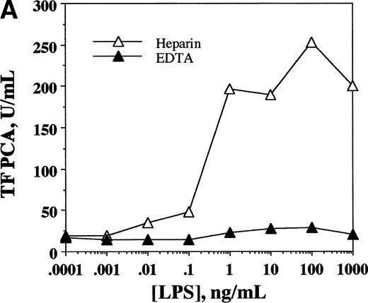 Fig. 1. WBTF PCA may be induced ex vivo by LPS and can be recovered in the MNC fraction. (A) Samples of whole blood anticoagulated in heparin (▵) or EDTA (▴) were incubated with the indicated concentrations of LPS for 6 hours, after which they were frozen before assay of TF PCA as described in Patients and Methods. (B) WBTF PCA was measured in heparin-anticoagulated whole blood (□) both at baseline and 6 hours after incubation with LPS (1 μg/mL). In parallel samples, MNCs were isolated both at baseline and after a similar incubation with LPS. TF PCA was then assayed in the isolated MNC (▪). The data in each figure are from one experiment that is representative of four such experiments.