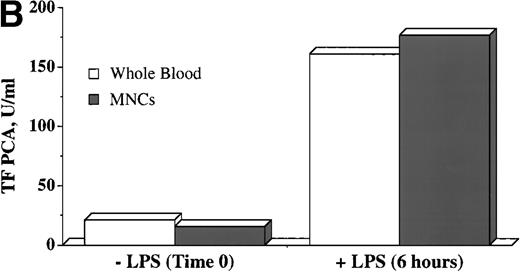 Fig. 1. WBTF PCA may be induced ex vivo by LPS and can be recovered in the MNC fraction. (A) Samples of whole blood anticoagulated in heparin (▵) or EDTA (▴) were incubated with the indicated concentrations of LPS for 6 hours, after which they were frozen before assay of TF PCA as described in Patients and Methods. (B) WBTF PCA was measured in heparin-anticoagulated whole blood (□) both at baseline and 6 hours after incubation with LPS (1 μg/mL). In parallel samples, MNCs were isolated both at baseline and after a similar incubation with LPS. TF PCA was then assayed in the isolated MNC (▪). The data in each figure are from one experiment that is representative of four such experiments.
