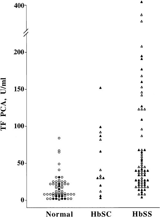Fig. 2. WBTF PCA is elevated in patients with SCD. EDTA-anticoagulated whole blood samples from normal controls and patients with SCD were frozen at −70°C immediately after collection. WBTF PCA was measured as described in Patients and Methods. Each symbol represents a single data point; samples are included from both Black (•) and Caucasian (○) control subjects. Patient samples include those drawn during steady-state disease (▵) as well as during pain crisis (▴).