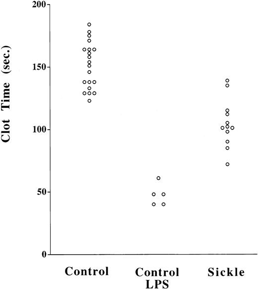 Fig. 3. Increased TF PCA in intact cellular fractions in SCD. Platelet-depleted cell fractions were isolated by centifugation from heparin-anticoagulated whole blood. PCA was measured on these washed intact (non–freeze-thawed) cell fractions using a two-stage assay as described in Patients and Methods. P < .0005 for control versus LPS-treated controls; P < .000001 for control versus SCD.