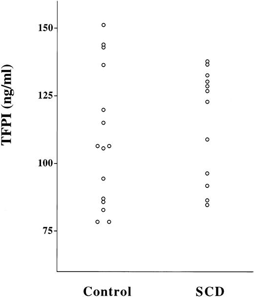 Fig. 5. Plasma TFPI antigen levels are normal in patients with SCD. Plasma TFPI antigen was measured by ELISA. P = NS for controls versus SCD.