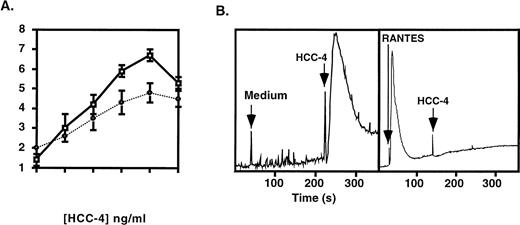 Fig. 4. Monocytes respond to recombinant HCC-4. Recombinant HCC-4 was used at the indicated concentrations in (A) microchemotaxis assays with human monocytes (□) and THP-1 cells (•) or (B) Ca2+ flux assay with THP-1 monocyte cells. The results shown are representative of three independent experiments. The chemotatic index (number of cells migrated/background) was calculated from the total cell count of five high power fields (1,000× at eyepiece) from duplicate wells. For calcium flux, the reponse of THP-1 cells to a HCC-4 concentration of 10−7 mol/L is shown. Desensitization by RANTES was at the same concentration. Flux buffer alone was used as a negative control. The results are displayed as the ratio of emmission 400:490 nm versus time.