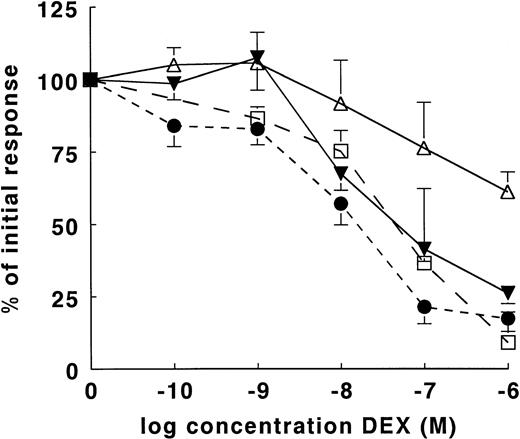 Fig. 1. Dose-dependent effect of DEX on LPS-induced cytokine production in whole-blood cultures. IL-10, IL-12(p40), and TNF-α were induced in whole-blood cultures with 250 ng/mL LPS and in the presence of various concentrations DEX. For the induction of IL-12(p70), 1,000 U/mL IFN-γ was added to the cultures. Supernatants were obtained after 24 hours. The mean cytokine production is expressed as a percentage of the initial response in the absence of DEX. The results of IL-10 (▵, n = 13), IL-12(p40) (▾, n = 13), IL-12(p70) (□, n = 4), and TNF-α (•, n = 9) are expressed as the mean of the percentage (±SEM) of the initial cytokine response. The mean absolute values (±SD) in the absence of DEX for IL-12(p70), IL-12(p40), IL-10, and TNF-α were 127 ± 35 pg/mL, 623 ± 419 pg/mL, 411 ± 611 pg/mL, and 2,318 ± 1,499 pg/mL, respectively.