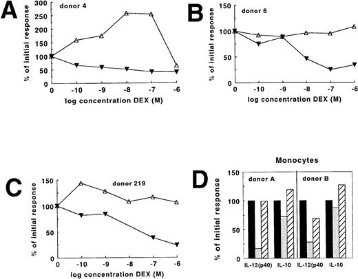 Fig. 2. Differential regulation of IL-12(p40) and IL-10 in individual donors and monocytes. IL-12(p40) (▾) and IL-10 (▵) were induced in whole-blood cultures with 250 ng/mL LPS and in the presence of various concentrations DEX. The results of three individual donors are shown (A, B, and C). Monocytes stained with PE-conjugated anti-CD14 antibodies were sorted with a flow cytometer to a purity of more than 98% and cultured as described in Materials and Methods (D). The results obtained with two individual donors are shown. Cells were stimulated with LPS in the absence (▪) or presence (□) of 10−6 mol/L DEX or in the presence of 10−6mol/L DEX and 10−6 mol/L RU486 (▨). The results are expressed as a percentage of the initial response with LPS.