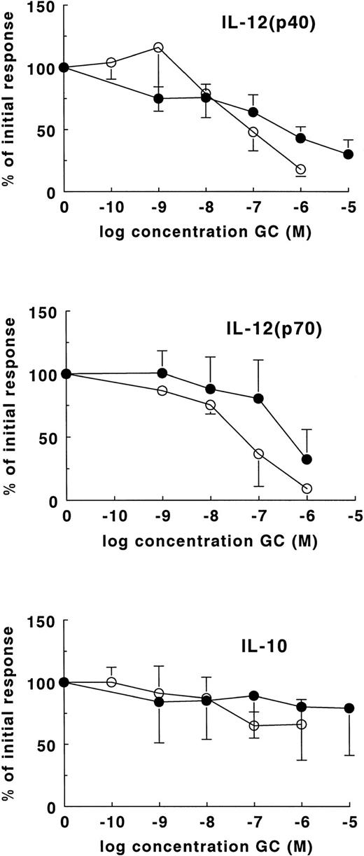 Fig. 4. Sensitivity of cytokines to DEX and HC. Cytokines were induced in whole-blood cultures with 250 ng/mL LPS in the presence of DEX (○) or HC (•). For the induction of IL-12(p70), 1,000 U/mL IFN-γ was added to the cultures. The data are expressed as a percentage ± SEM of the cytokine production in the absence of GC. The results are the means of the production of IL-12(p40) and IL-10 in whole-blood cultures of 13 different healthy donors. IL-12(p70) production is the mean of the results obtained with four different healthy donors. Cytokines were determined by ELISA in supernatants harvested after 24 hours of culture.