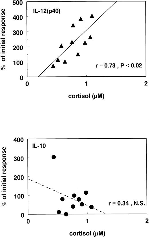 Fig. 6. Correlation between antagonizing effects of RU486 and endogenous cortisol. The levels of cortisol were measured in the serum of 11 healthy donors. In these donors whole-blood cultures were performed as described in Fig 1. The effect of 50 μmol/L RU486 was studied on IL-10 and IL-12(p40) production. The level of cortisol in the serum of each donor is plotted against the effect of RU486 on the IL-10 (bottom) and IL-12(p40) (top) production. The effect of RU486 is expressed as the percentage of the initial response with LPS in each donor. Each symbol represents one individual donor. The blood was collected between 8 and 10 am and put into culture immediately after collection.