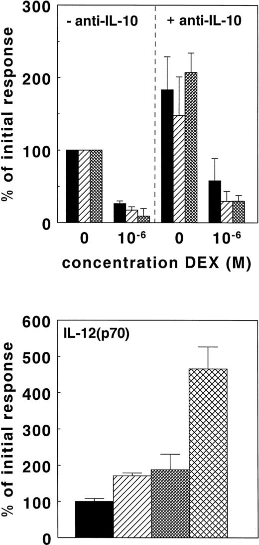 Fig. 7. IL-10 is not an intermediate in the suppression of IL-12 by GC. Cytokines were induced in whole-blood cultures as described in the legend of Fig 1. Cultures were performed in the absence or presence of 5 μg/mL anti–IL-10 with or without 10−6 mol/L DEX (top panel). Results are expressed as a percentage ± SEM of the cytokine production found in the presence of LPS and in the absence of anti–IL-10. The results are the means of the IL-12(p40) (▪) and TNF-α (▨) production obtained with nine different healthy donors; IL-12(p70) production (▩) is based on results obtained with four different healthy donors. In additional experiments, the effect of 50 μmol/L RU486 (▨), 5 μg/mL anti-IL-10 (▩), or both () on LPS– and IFN-γ–induced IL-12(p70) was studied in nine separate donors (bottom panel). The results are expressed as a percentage ± SEM of the cytokine production in the presence of LPS and IFN-γ alone (▪).