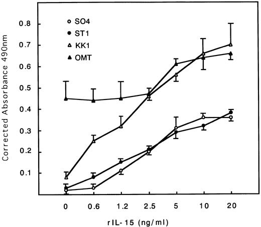 Fig. 1. Dose-response curves of IL-15–induced proliferation of ATL cell lines. Cells were cultured with different concentrations of IL-15. All cells responded to IL-15, with the maximum responses at around 10 to 20 ng/mL. KK1 responded at a concentration as little as 0.6 ng/mL and proliferated the most strongly.