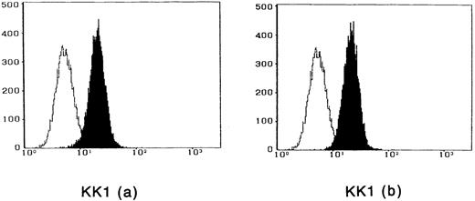 Fig. 2. Cytofluorometric analysis of the binding of IL-15 on ATL cell lines. After incubation of the cell lines with IL-15 in the absence (a) or presence (b) of 100-fold excess amount of IL-2, the cell-surface–bound IL-15 was detected by an anti–IL-15 MoAb (closed histogram). All cell lines had almost the equivalent amounts of the IL-15 binding sites, which were not inhibited by IL-2. Open hitograms indicate the cells incubated with a control MoAb.