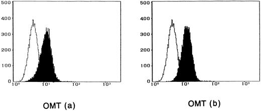 Fig. 2. Cytofluorometric analysis of the binding of IL-15 on ATL cell lines. After incubation of the cell lines with IL-15 in the absence (a) or presence (b) of 100-fold excess amount of IL-2, the cell-surface–bound IL-15 was detected by an anti–IL-15 MoAb (closed histogram). All cell lines had almost the equivalent amounts of the IL-15 binding sites, which were not inhibited by IL-2. Open hitograms indicate the cells incubated with a control MoAb.