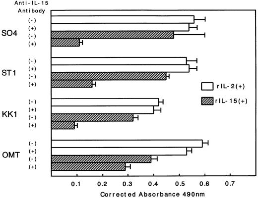 Fig. 3. Inhibition of the IL-15–induced proliferation of ATL cell lines by anti–IL-15 antibody. Anti–IL-15 antibody inhibited the proliferation induced by IL-15 but did not inhibit the proliferation induced by IL-2. The extent of the inhibition was the lowest in OMT cell line.