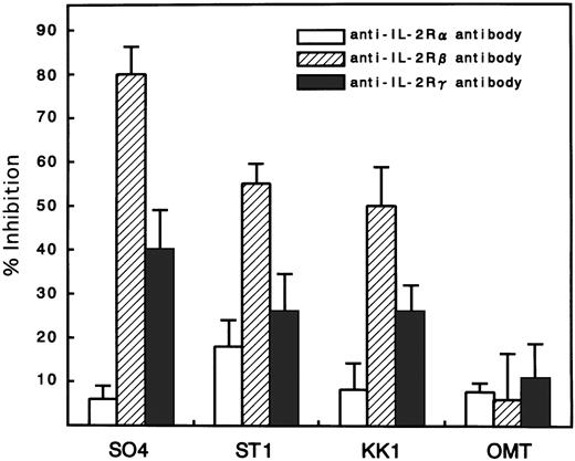 Fig. 5. Inhibition of IL-15–induced proliferation of ATL cell lines by anti–IL-2R α, β, or γ chain antibodies. The percent inhibition was based on a comparison with cells cultured in IL-15 alone. The anti-β and γ chain antibodies significantly inhibited the proliferation induced by IL-15, with the maximum inhibition of anti-β. The anti-α chain antibody did not inhibit the proliferation. The extent of the inhibition was the smallest in the OMT cell line.