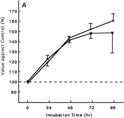 Fig. 9. Response of fresh ATL cells to IL-15. ATL cells from seven patients were examined for their response to IL-15 (×) or IL-2 (○). The results were expressed as relative values against control cultured without these cytokines. The results of a representative four cases were shown. ATL cells of all patients (A, B, and C) but one (D) responded to IL-15 to the same degree as to IL-2.