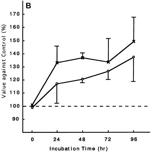 Fig. 9. Response of fresh ATL cells to IL-15. ATL cells from seven patients were examined for their response to IL-15 (×) or IL-2 (○). The results were expressed as relative values against control cultured without these cytokines. The results of a representative four cases were shown. ATL cells of all patients (A, B, and C) but one (D) responded to IL-15 to the same degree as to IL-2.