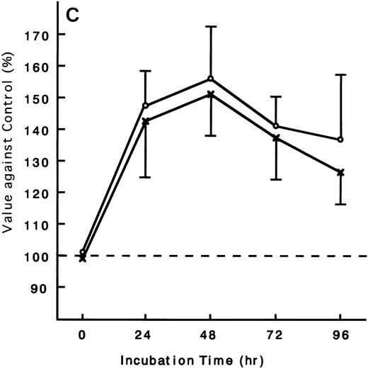 Fig. 9. Response of fresh ATL cells to IL-15. ATL cells from seven patients were examined for their response to IL-15 (×) or IL-2 (○). The results were expressed as relative values against control cultured without these cytokines. The results of a representative four cases were shown. ATL cells of all patients (A, B, and C) but one (D) responded to IL-15 to the same degree as to IL-2.