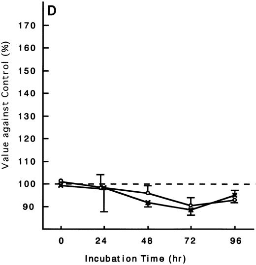 Fig. 9. Response of fresh ATL cells to IL-15. ATL cells from seven patients were examined for their response to IL-15 (×) or IL-2 (○). The results were expressed as relative values against control cultured without these cytokines. The results of a representative four cases were shown. ATL cells of all patients (A, B, and C) but one (D) responded to IL-15 to the same degree as to IL-2.