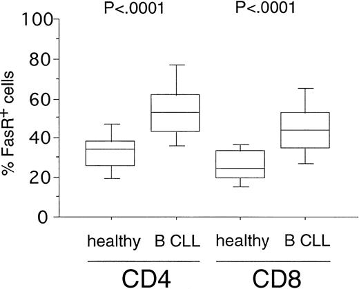 Fig. 1. Expression of FasR (CD95) in CD4+ and CD8+ cells from healthy volunteers versus B-CLL patients. PBMC from healthy donors (n = 20) and B-CLL patients (n = 33) were stained with FITC-conjugated anti-FasR MoAb and PE-conjugated anti-CD4 or CD8 MoAb and characterized for specific staining by FACS analysis. The percentage of CD4+ or CD8+ cells reacting with anti-FasR MoAb is shown in a box-blot and whiskers model (see Materials and Methods). Statistical analysis showed the following relationships for differences in FasR expression: CD4+cells: healthy versus B-CLL (P < .0001), CD8+cells: healthy versus B-CLL (P < .0001).