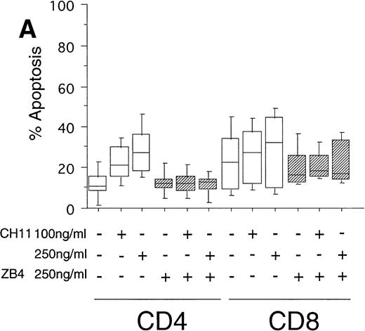 Fig. 2. (A) Induction of apoptosis in CD4+ and CD8+ cells from B-CLL patients (n = 30). PBMC from 30 B-CLL patients were cocultured with the agonistic anti-FasR MoAb CH11 (□) and/or the antagonistic anti-FasR MoAb ZB4 (▨) for 24 hours (up to 7 days, data not shown) in the indicated concentrations. The percentage of apoptosis in the relevant T-cell subpopulations was measured by two-color flow cytometry after staining with PE-conjugated anti-CD4 or anti-CD8 MoAb and AnnexinV-FITC and is shown in a box-blot and whiskers model. Statistical analysis showed the following relationships: CD4+ cells: untreated versus 100 ng CH11-treated (P = .0002), 100 ng CH11- versus 250 ng CH11-treated (P = .02), 250 ng CH11-treated versus 250 ng CH11+ZB4-treated (P < .002); CD8+ cells: untreated versus 250 ng CH11-treated (P > .2), 250 ng CH11-treated versus 250 ng CH11+ZB4-treated (P > .2). (B) Induction of apoptosis in CD4+ and CD8+cells from healthy donors (n = 20). PBMC from healthy volunteers were untreated or cocultured with the agonistic anti-FasR MoAb CH11 (□) and/or the antagonistic anti-FasR MoAb ZB4 (▨) for 24 hours (up to 7 days, data not shown). The percentage of apoptotic cells in CD4+ and CD8+ cell fractions were assessed by two-color flow cytometry as described for (A). Statistical analysis showed the following: CD4+ cells: untreated versus CH11 treated (P > .7), CH11-treated versus CH11+ZB4-treated (P > .8); CD8+ cells: untreated versus CH11 treated (P > .7), CH11-treated versus CH11+ZB4-treated (P > .3).