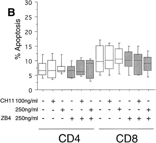 Fig. 2. (A) Induction of apoptosis in CD4+ and CD8+ cells from B-CLL patients (n = 30). PBMC from 30 B-CLL patients were cocultured with the agonistic anti-FasR MoAb CH11 (□) and/or the antagonistic anti-FasR MoAb ZB4 (▨) for 24 hours (up to 7 days, data not shown) in the indicated concentrations. The percentage of apoptosis in the relevant T-cell subpopulations was measured by two-color flow cytometry after staining with PE-conjugated anti-CD4 or anti-CD8 MoAb and AnnexinV-FITC and is shown in a box-blot and whiskers model. Statistical analysis showed the following relationships: CD4+ cells: untreated versus 100 ng CH11-treated (P = .0002), 100 ng CH11- versus 250 ng CH11-treated (P = .02), 250 ng CH11-treated versus 250 ng CH11+ZB4-treated (P < .002); CD8+ cells: untreated versus 250 ng CH11-treated (P > .2), 250 ng CH11-treated versus 250 ng CH11+ZB4-treated (P > .2). (B) Induction of apoptosis in CD4+ and CD8+cells from healthy donors (n = 20). PBMC from healthy volunteers were untreated or cocultured with the agonistic anti-FasR MoAb CH11 (□) and/or the antagonistic anti-FasR MoAb ZB4 (▨) for 24 hours (up to 7 days, data not shown). The percentage of apoptotic cells in CD4+ and CD8+ cell fractions were assessed by two-color flow cytometry as described for (A). Statistical analysis showed the following: CD4+ cells: untreated versus CH11 treated (P > .7), CH11-treated versus CH11+ZB4-treated (P > .8); CD8+ cells: untreated versus CH11 treated (P > .7), CH11-treated versus CH11+ZB4-treated (P > .3).