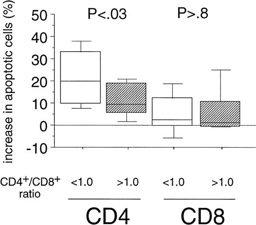 Fig. 3. Correlation of the Fas-sensitivity of CD4+and CD8+ cells of B-CLL patients with the inversion of the CD4+/CD8+ ratio. Experimental data from both T-cell subsets of B-CLL patients (see Fig 2A) were grouped into two catusing a CD4+/CD8+ ratio of 1.0 in PBMC of B-CLL patients as cutoff level (< 1.0: n = 17; >1.0: n = 13). The boxes represent the increase in the percentages of apoptotic cells after 24-hour incubation with CH11 MoAb (250 ng/mL). Results of the statistical analysis CD4+ cells: < 1.0 versus >1.0 (P < .03), CD8+ cells: < 1.0 versus >1.0 (P > .8).