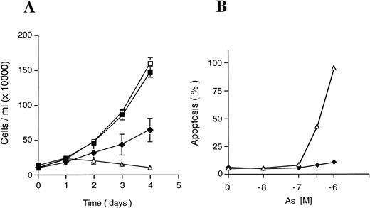 Fig. 1. Effect of As2O3 on NB4 and NB4-AsR cell growth. (A) Exponentially growing cells were seeded at 105 cells/mL and incubated for 4 days without As2O3 (NB4 (□), NB4-AsR cells (▪), or with 10−6 mol/L As2O3(NB4-AsR (⧫), NB4 (▵). Each value represents the mean ± standard deviation (SD) of three independent determinations. (B) Apoptotic effect of As2O3on NB4 or NB4-AsR cells. NB4 (▵) and NB4-AsR(⧫) were treated for 5 days with the concentrations indicated in the plot. The percentage of apoptosis (%) was determined by a TUNEL assay.
