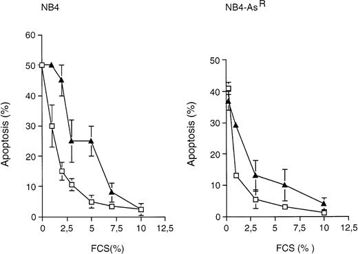 Fig. 6. Effects of FCS depletion on NB4 and NB4-AsRapoptosis. NB4 (left graph) and NB4-AsR cells (right graph) were grown in the absence (□) or in the presence (▴) of 10−7 mol/L As2O3 for 3 days. Medium was supplied with the concentrations of FCS indicated in the plot. Apoptosis (%) was determined, after a TUNEL assay, by flow cytometry. Each value represents the mean ± SD of three independent measurements.