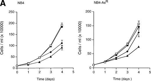 Fig. 7. (A) Effect of As2O3and/or RA on NB4 and NB4-AsR cell growth. NB4 and NB4-AsR were seeded at 105 cells/mL and incubated with 10−7 mol/L As2O3(•), with 10−6 mol/L RA (⧫), with the combination of 10−6 mol/L RA and 10−7 mol/L As2O3 (▴) or without As2O3 (□). A representative experiment among three separate assays is shown. Each value represents the mean ± SD of three determinations. (B) Effect of As2O3and/or RA on NB4 or NB4-AsR cell apoptosis. NB4 and NB4-AsR were treated for 3 days as indicated in the pictures. The percentage of apoptosis (%) was determined by a TUNEL assay (abscissa) and PI staining (ordinate), and analyzed by flow cytometry.