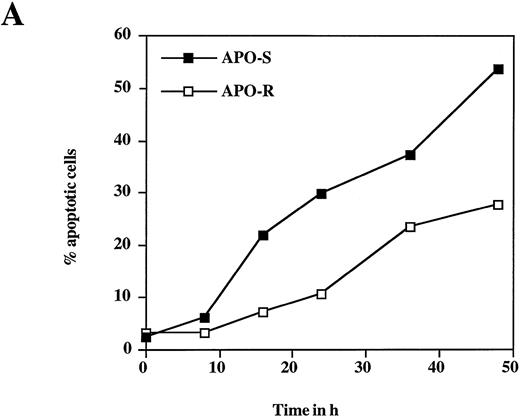 Fig. 1. NO induces higher apoptotic cell death in APO-S than in APO-R Jurkat cells. (A) Time-dependent apoptosis induced by NO donor GTN (0.2 mmol/L) in APO-S and APO-R Jurkat cells up to a time period of 48 hours. (B) Concentration-dependent apoptosis stimulated by GTN in APO-S and APO-R Jurkat cells after 24 hours of incubation. Percentage of apoptotic cells was measured by the DNA-release assay using treatment with a hypotonic propidium iodide solution at 4°C overnight in the dark followed by flow cytometric analysis. Experiments were performed in triplicates. SD was less than 10%.