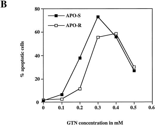 Fig. 1. NO induces higher apoptotic cell death in APO-S than in APO-R Jurkat cells. (A) Time-dependent apoptosis induced by NO donor GTN (0.2 mmol/L) in APO-S and APO-R Jurkat cells up to a time period of 48 hours. (B) Concentration-dependent apoptosis stimulated by GTN in APO-S and APO-R Jurkat cells after 24 hours of incubation. Percentage of apoptotic cells was measured by the DNA-release assay using treatment with a hypotonic propidium iodide solution at 4°C overnight in the dark followed by flow cytometric analysis. Experiments were performed in triplicates. SD was less than 10%.